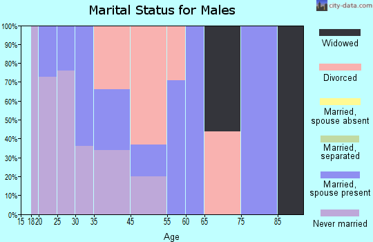 Juno Ridge marital status for males