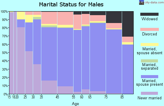 Jupiter marital status for males