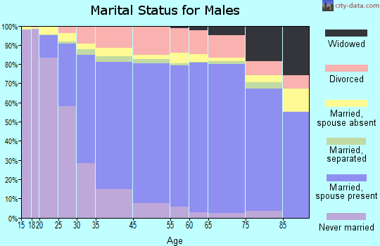 Kendall marital status for males