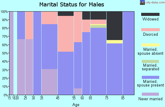 Key Colony Beach marital status for males