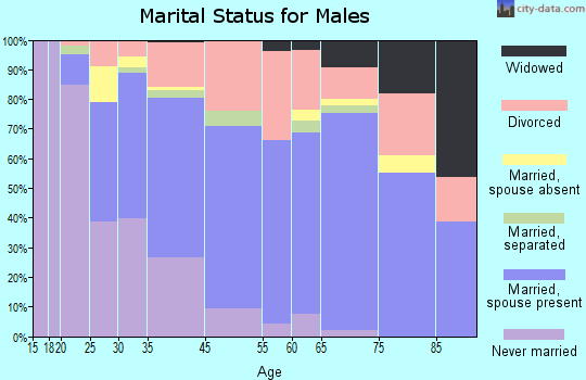 Key Largo marital status for males