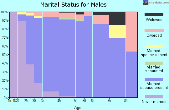 Keystone marital status for males