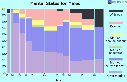 Key West marital status for males