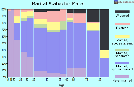 Labelle marital status for males