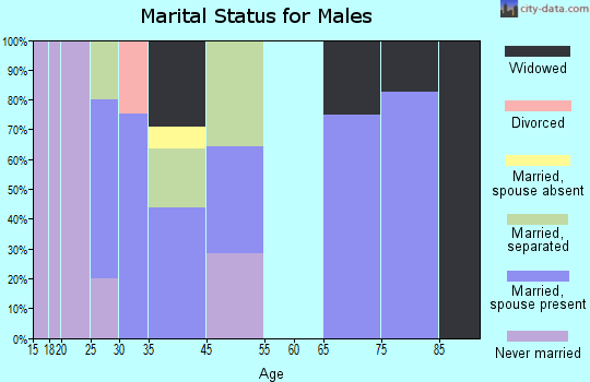 Lacoochee marital status for males