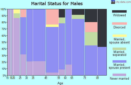 Pine Hill marital status for males