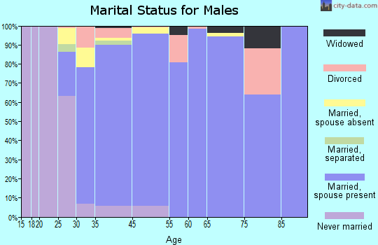 Lake Butter marital status for males
