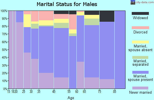 Lake Forest marital status for males