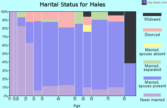 Lake Hamilton marital status for males