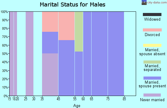 Lake Hart marital status for males