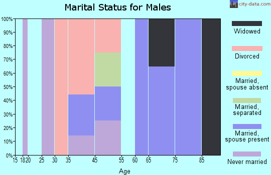 Lake Kathryn marital status for males
