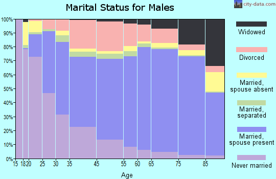Lakeland marital status for males