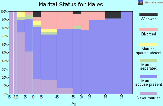 Lake Lorraine marital status for males