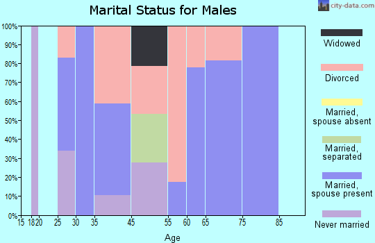 Lake Mack-Forest Hills marital status for males