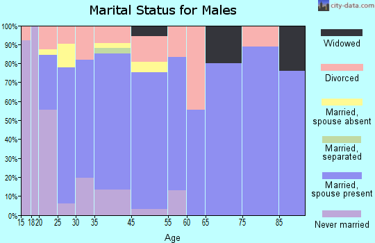 Pinson marital status for males