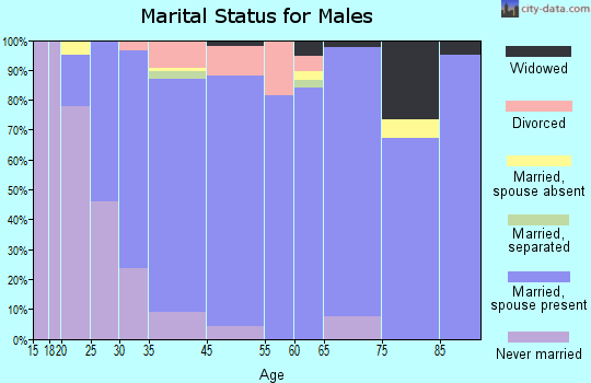 Lake Mary marital status for males