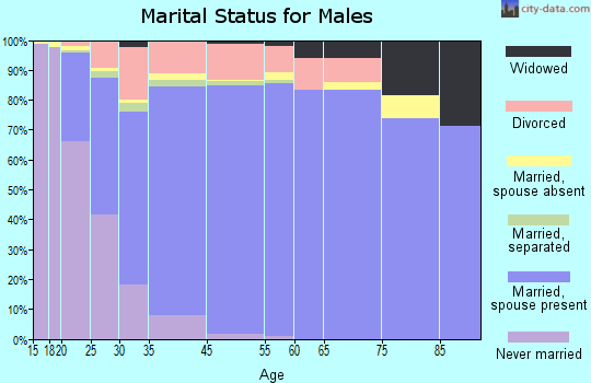 Lakeside marital status for males