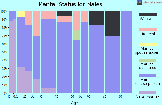 Pisgah marital status for males