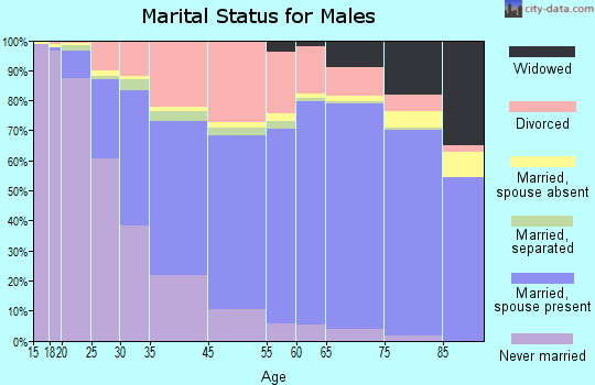 Largo marital status for males