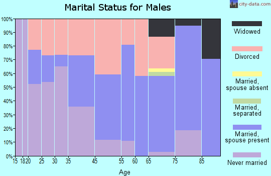 Lauderdale-by-the-Sea marital status for males