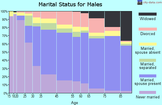 Lauderdale Lakes marital status for males