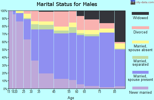 Lauderhill marital status for males