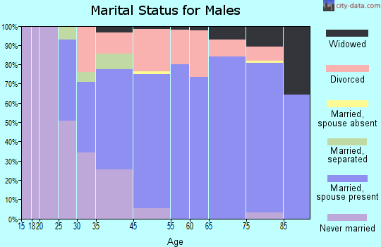 Laurel marital status for males