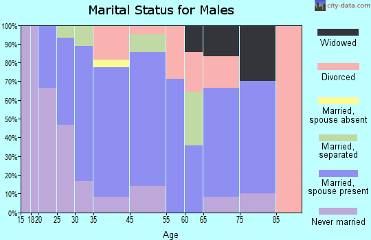 Lawtey marital status for males