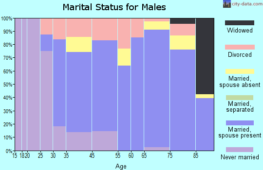Lely marital status for males