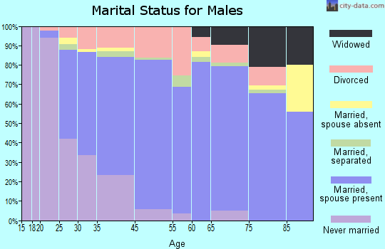 Longwood marital status for males