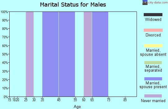 Benton marital status for males