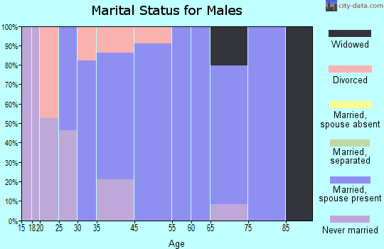 Point Clear marital status for males