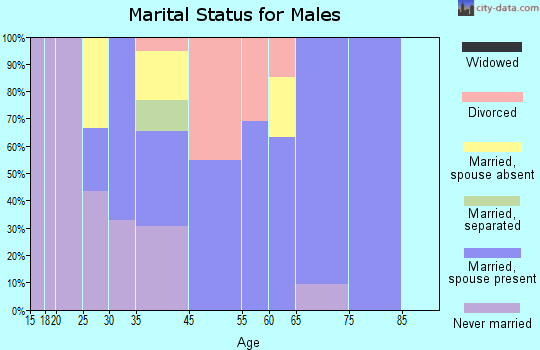 Loughman marital status for males