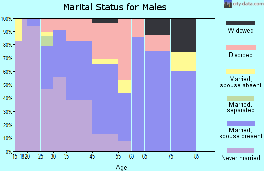 Lower Grand Lagoon marital status for males
