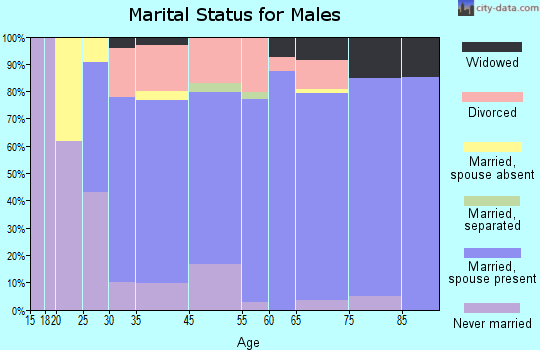 McGregor marital status for males
