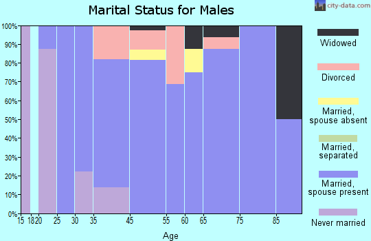 McIntosh marital status for males