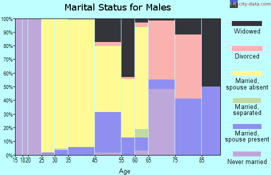 Malone marital status for males