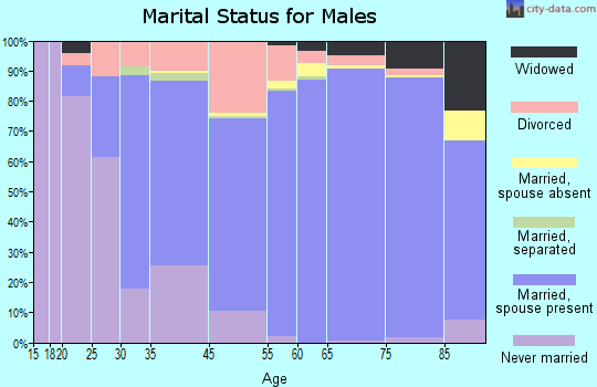 Marco Island marital status for males
