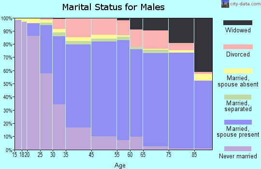 Margate marital status for males
