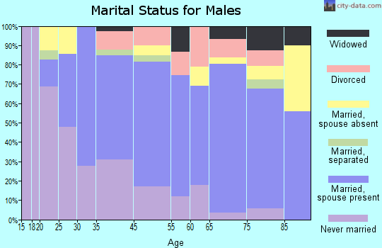 Marianna marital status for males
