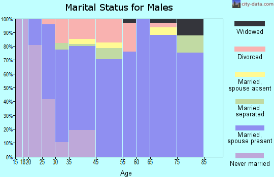 Mary Esther marital status for males