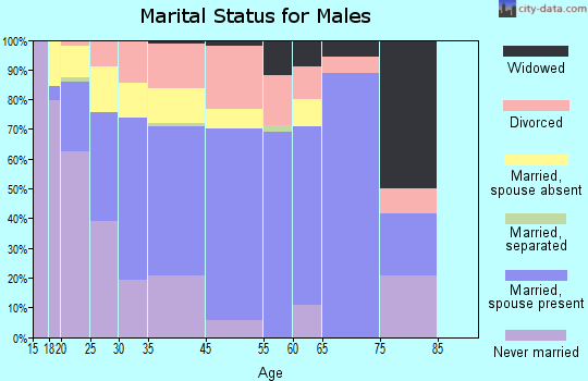 Mascotte marital status for males