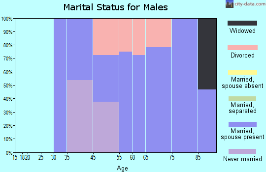 Matlacha Isles-Matlacha Shores marital status for males