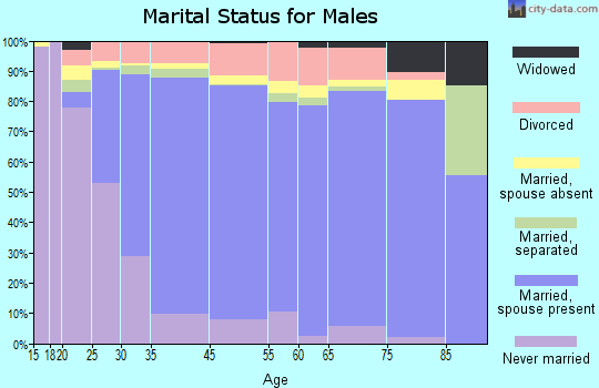 Miami Lakes marital status for males