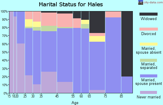 Milton marital status for males