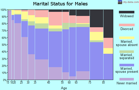 Prichard marital status for males