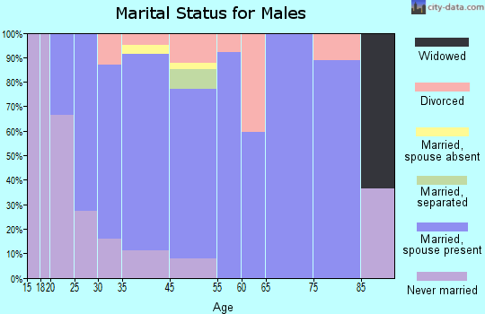 Minneola marital status for males