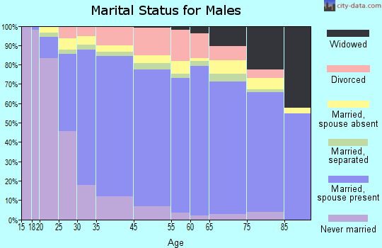 Miramar marital status for males