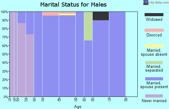 Mission Bay marital status for males
