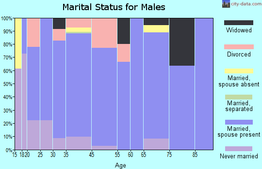 Montverde marital status for males